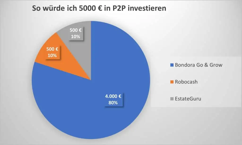 P2P-Kredite