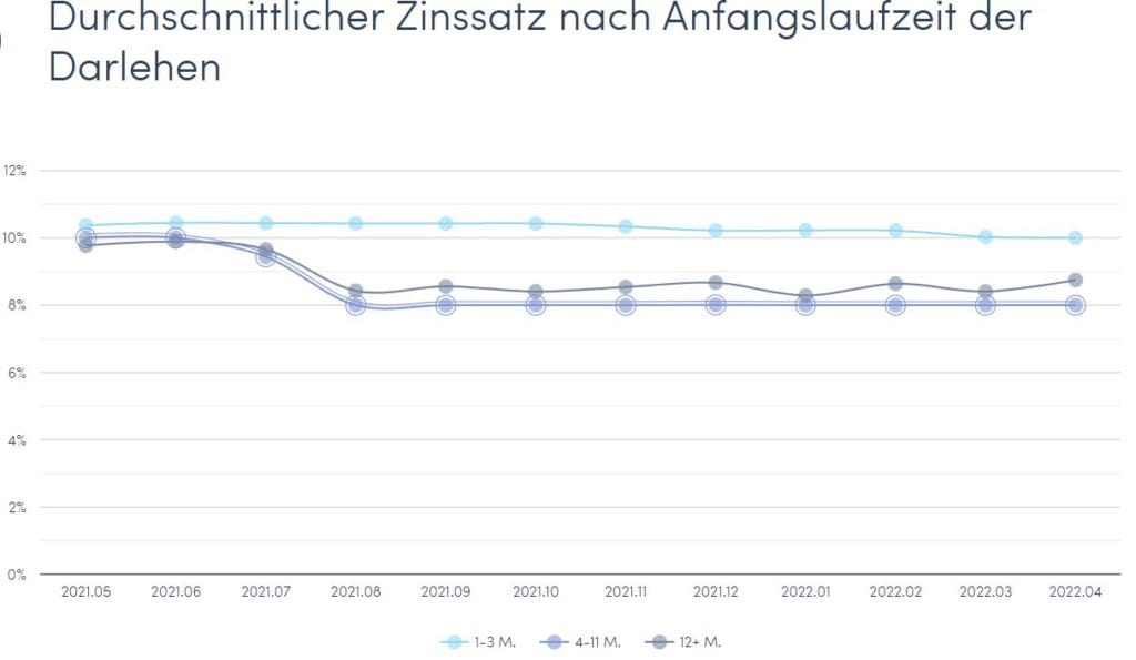 Twino Durchschnittlicher Zinssatz