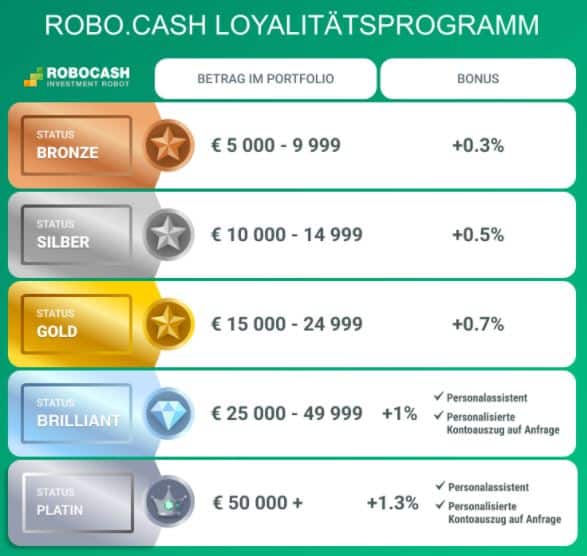 Robocash Loyalitätsprogramm