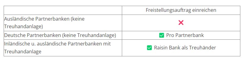 Weltsparen Freistellungsauftrag