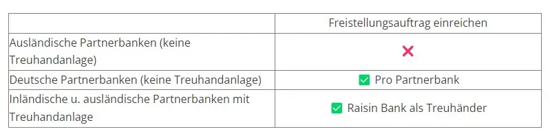 Weltsparen Freistellungsauftrag