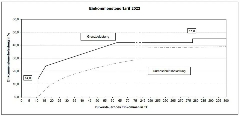 brutto netto selbstständigkeit Einkommenssteuertarif